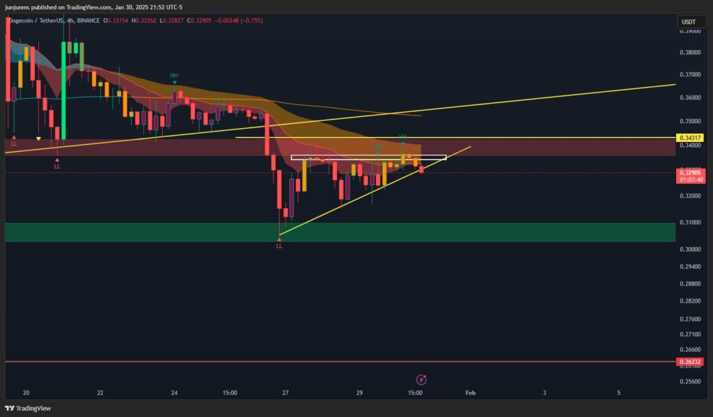 DOGE price analysis