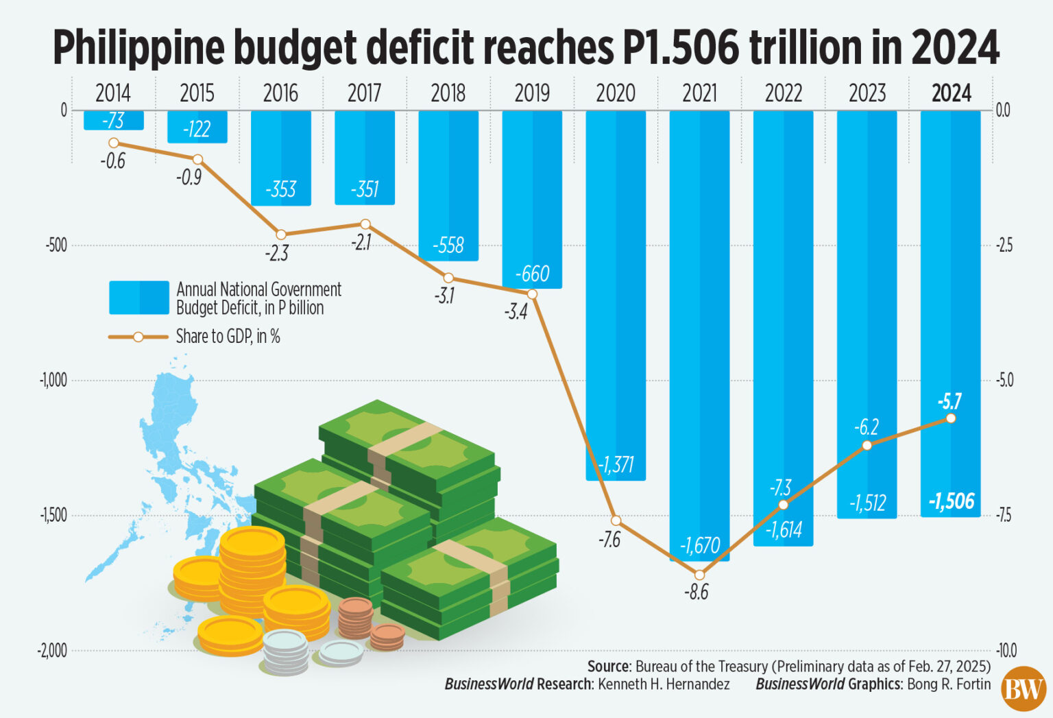 Fiscal Deficit Surpasses Entire Year’s Limit