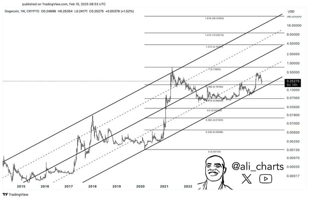 Dogecoin price analysis