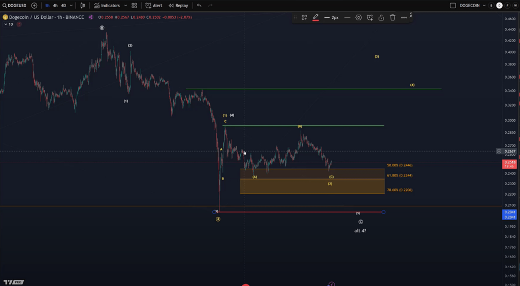 Dogecoin price analysis