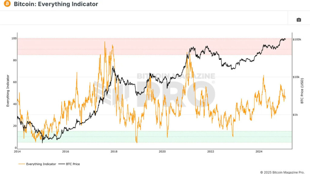 Introducing the Bitcoin Everything Indicator