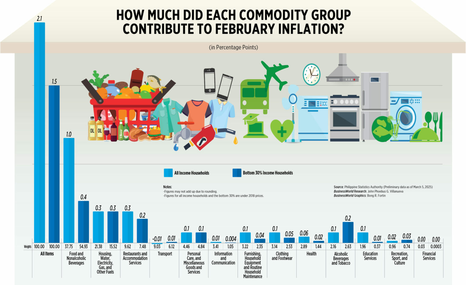 February Inflation: A Breakdown of Commodity Group Contributions