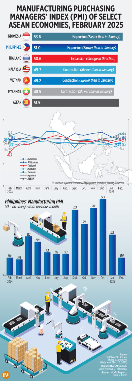 Manufacturing Expansion Eases in February
