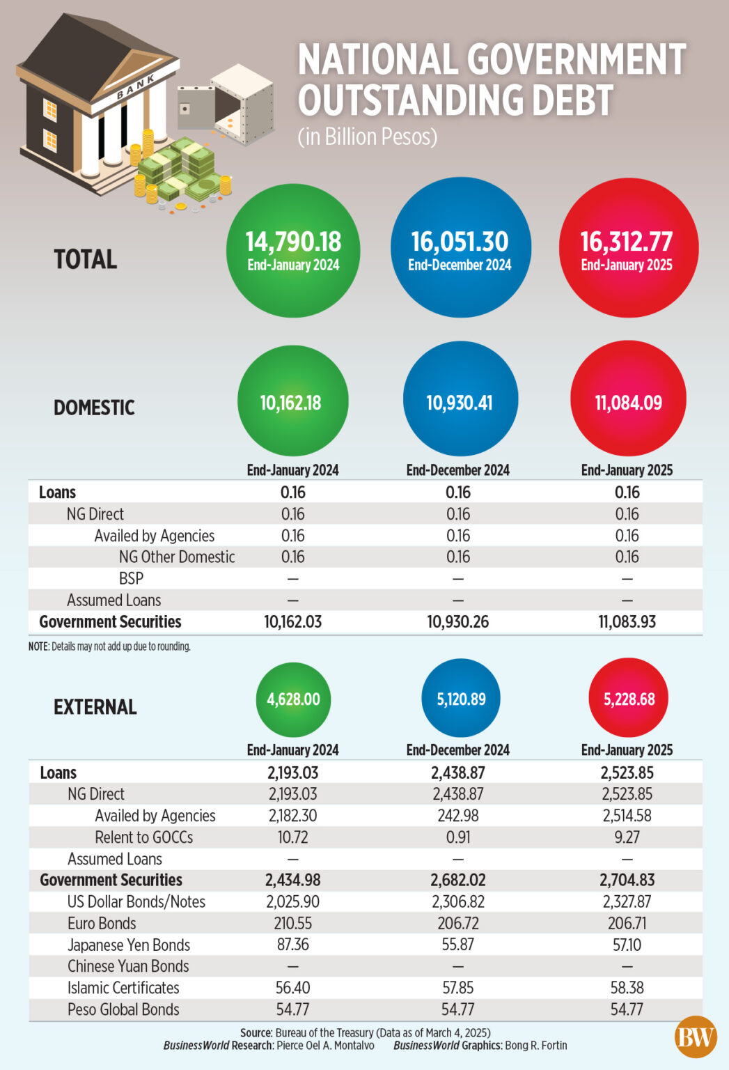 Philippine National Government Debt Climbs to Record High of P16.3 Trillion
