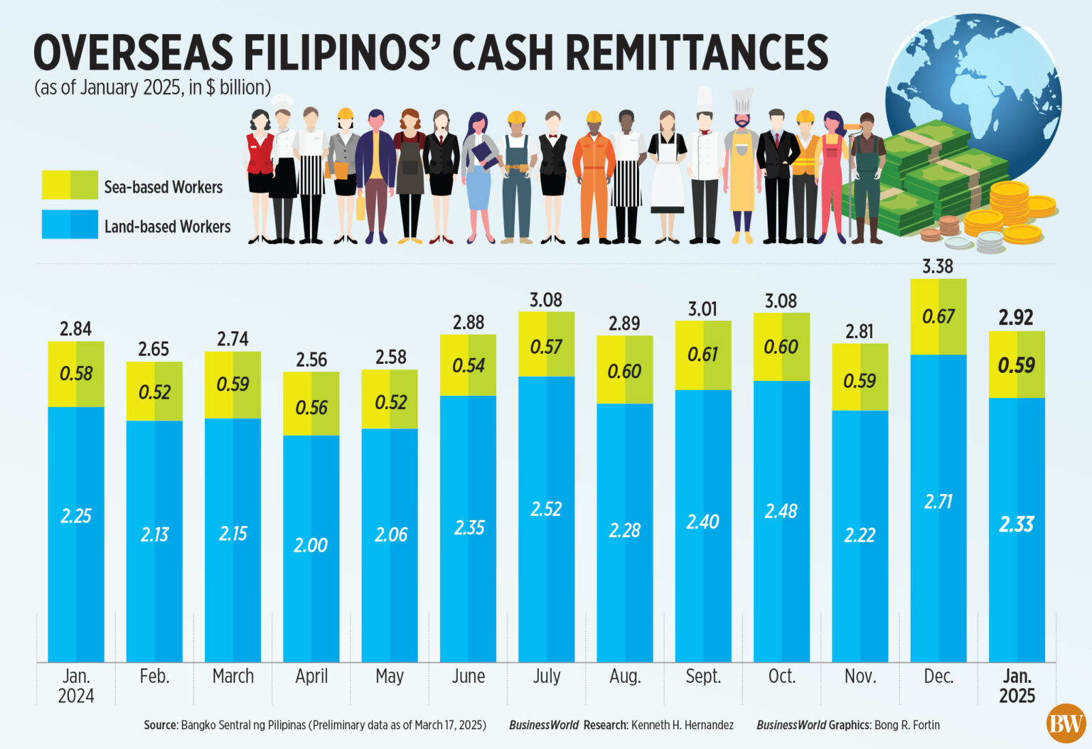 January Sees a 2.9% Increase in Cash Remittances