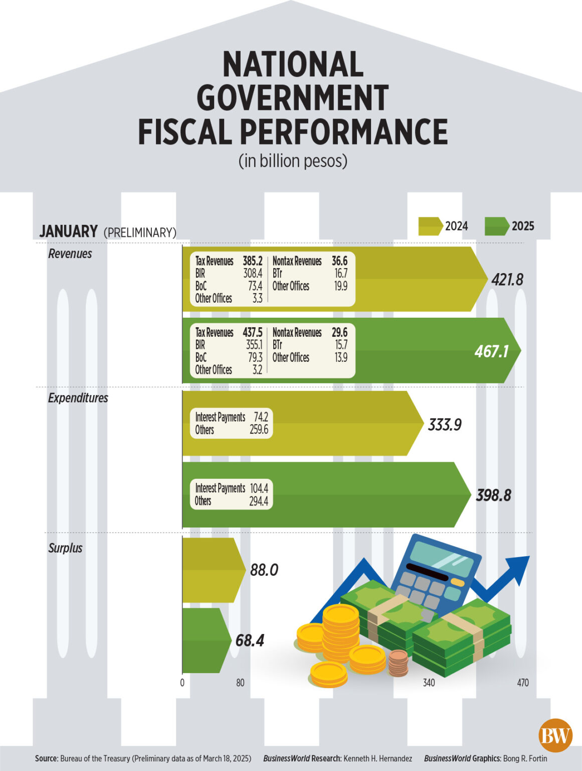 Nigeria’s Budget Surplus Shrinks in January