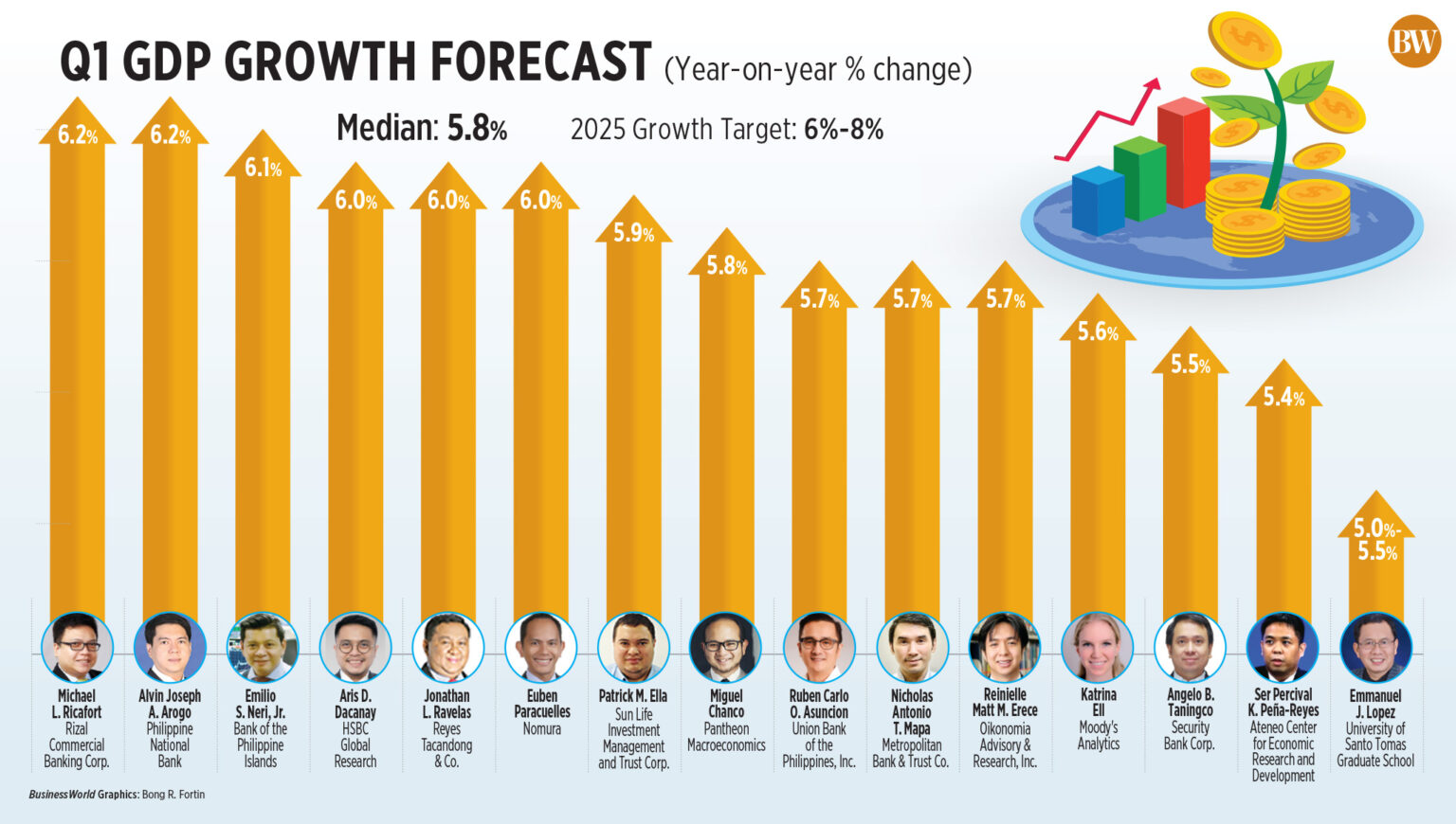 Economic Forecast: Anticipated 5.8% Growth in Q1 GDP
