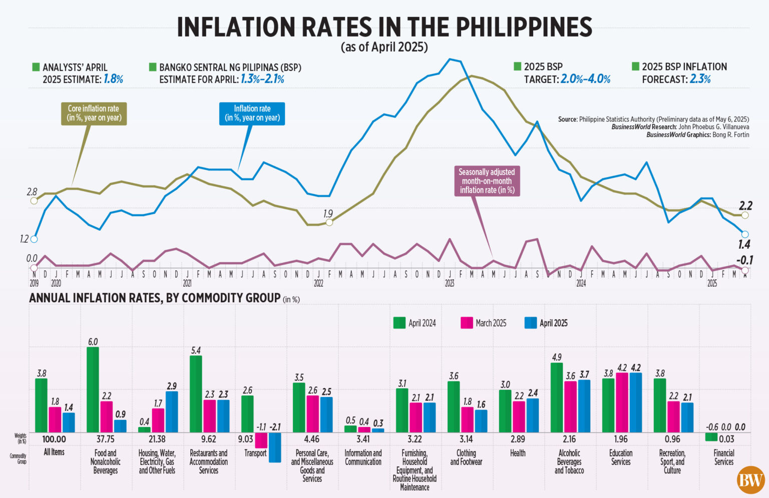 April Sees Inflation Dip to 1.4%