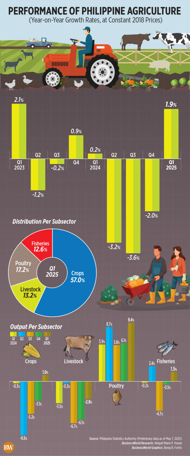 Agricultural Growth Sees 1.9% Increase in First Quarter