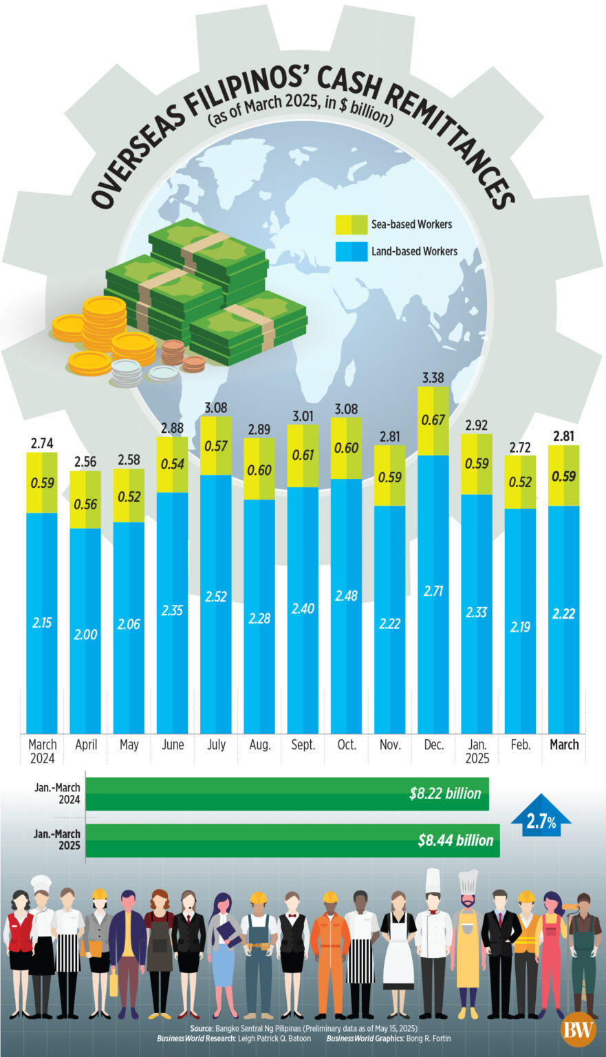 Remittance Surge Slows to Nine-Month Low