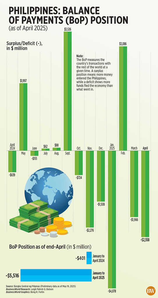 Current Account Deficit Expands to $2.56 Billion in April