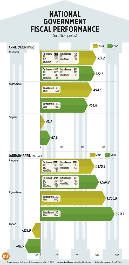 Government Records a P67.3-B Surplus for April