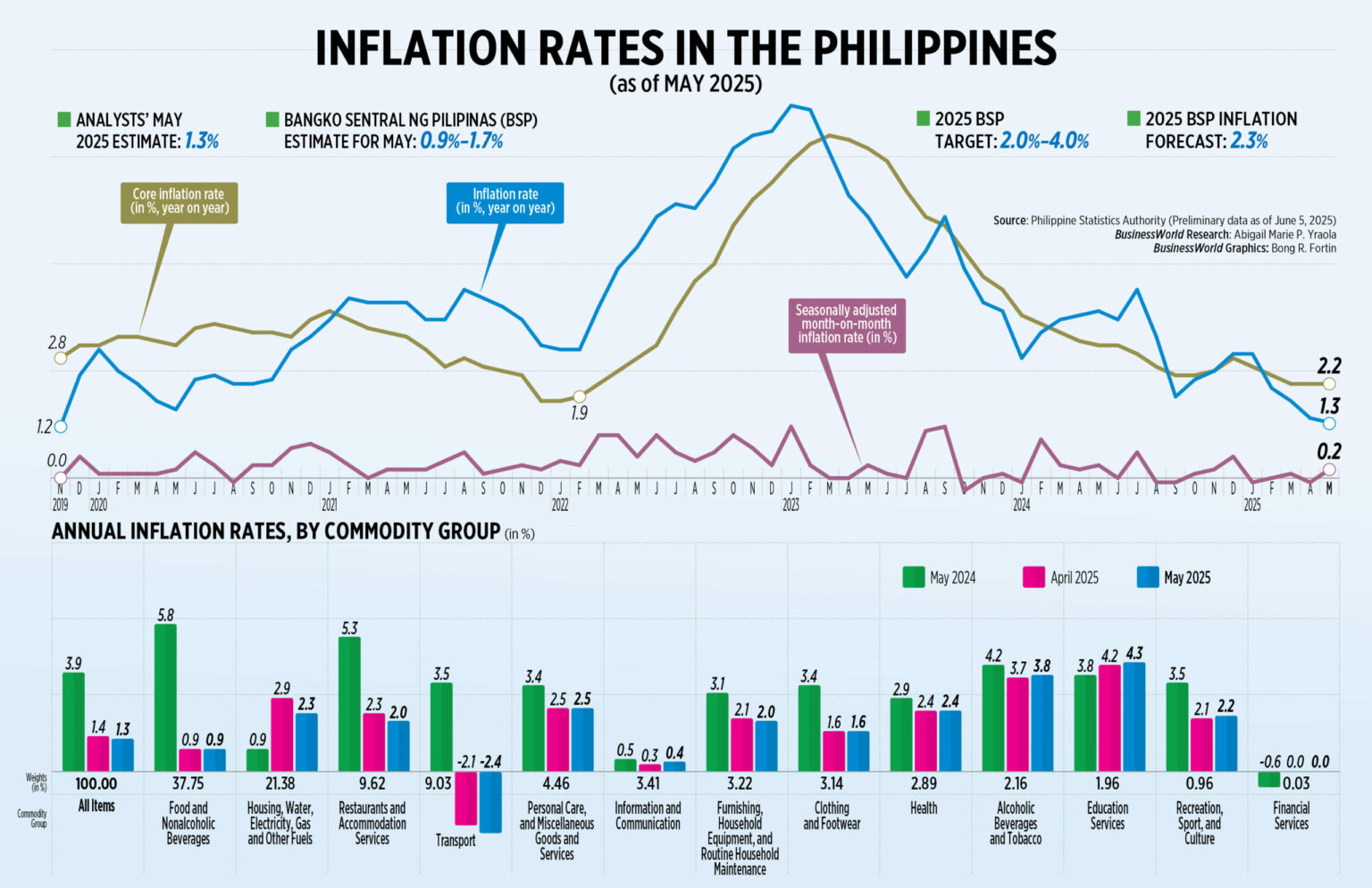 Inflation Dips to Lowest Level in Over Five Years