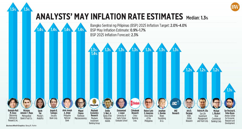 May Sees Further Easing of Inflation Pressures