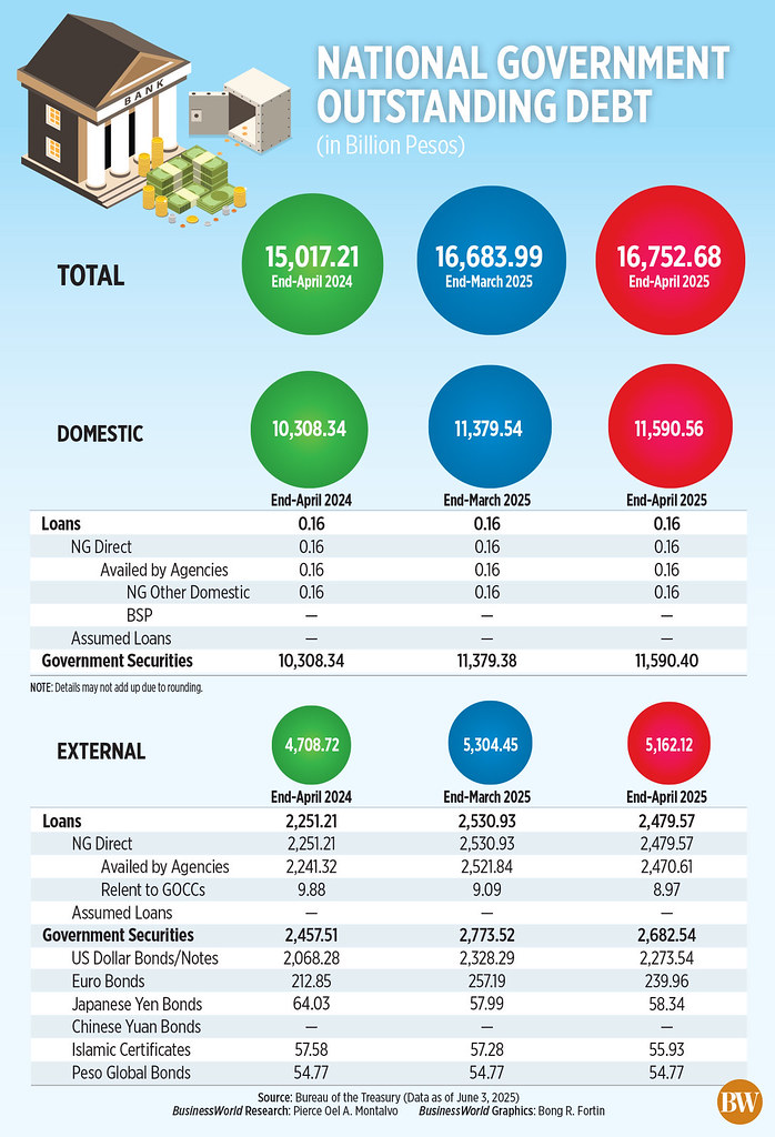 National Government Debt Reaches Historic P16.8 Trillion by April’s End