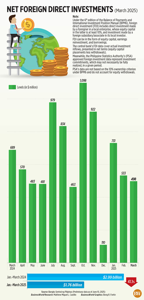 Foreign Direct Investment Sees Sharp Decline, Hitting a Three-Month Low