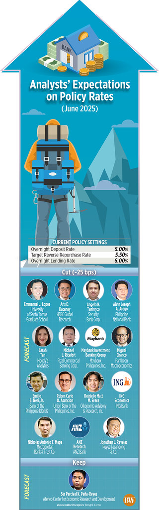 BSP Expected to Lower Rates by 25 Basis Points, According to Survey