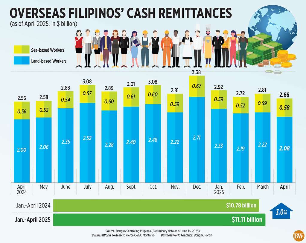Surge in Cash Remittances: April Sees a 4% Increase
