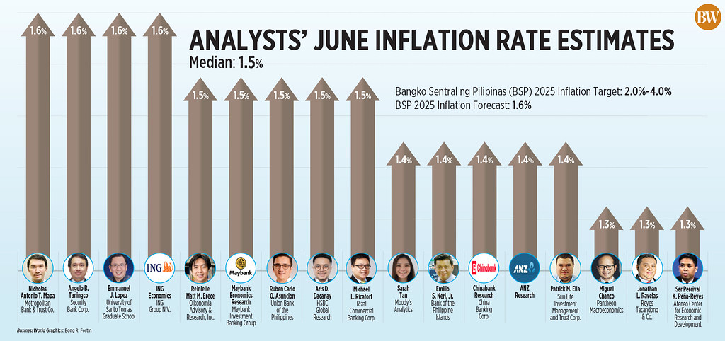Inflation Expected to Rise in June, According to Survey
