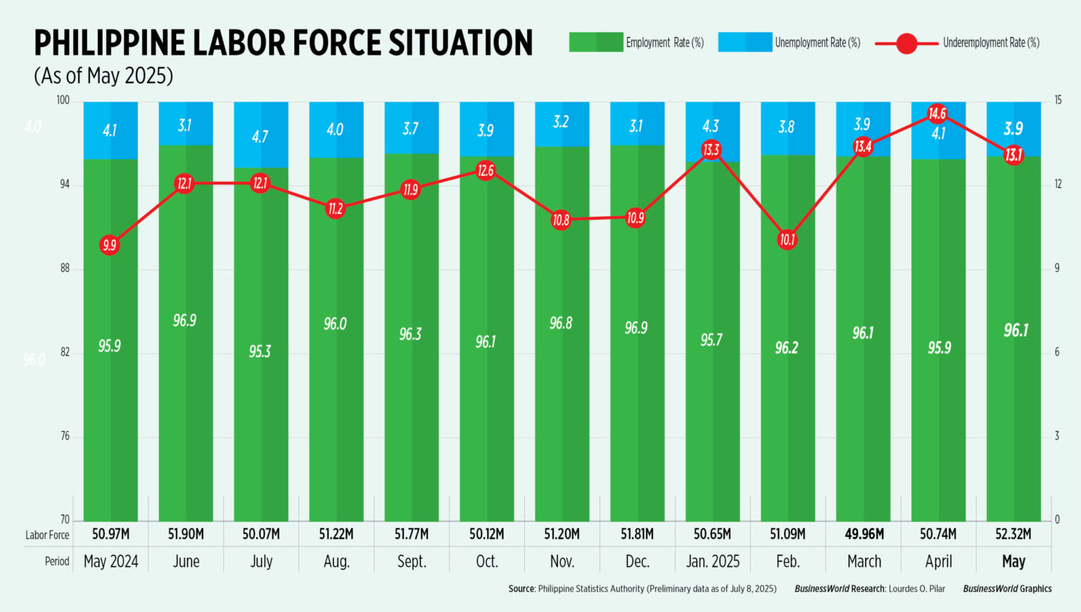 Unemployment Rate Falls to 3.9% in May