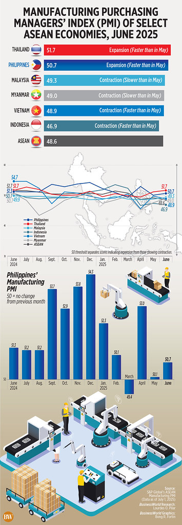 June Sees Expansion in Manufacturing PMI