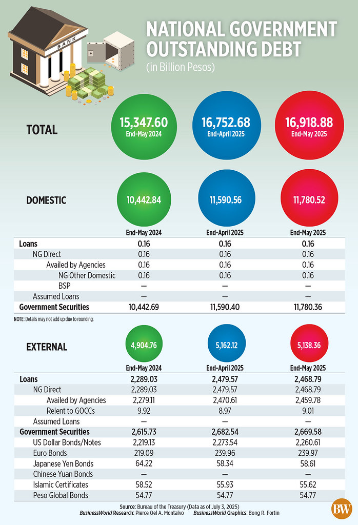 Philippine National Debt Surges to P16.92 Trillion
