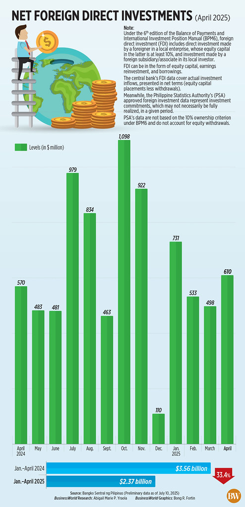 Japan and Manufacturing Propel April’s FDI Growth by 7.1%