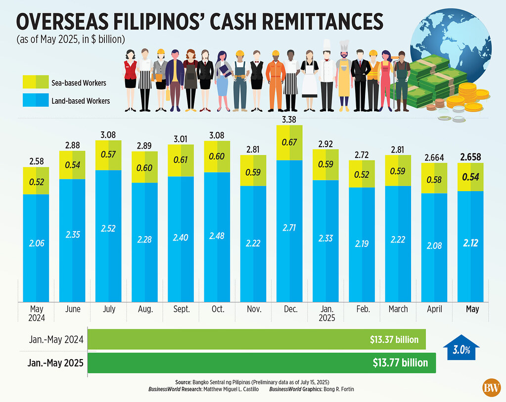 May Sees 2.9% Increase in Cash Remittances