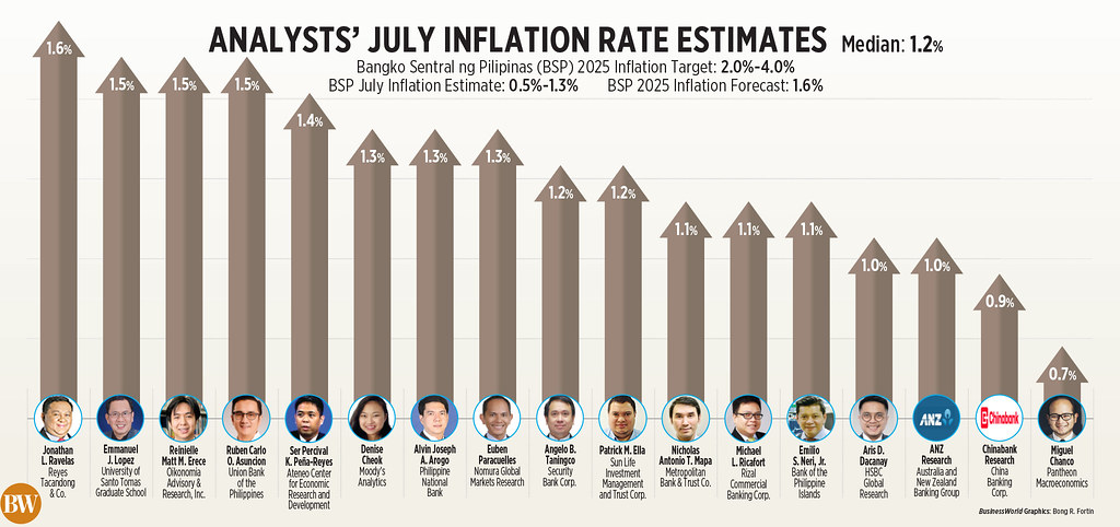 July Inflation Expected to Show Signs of Easing, Poll Suggests