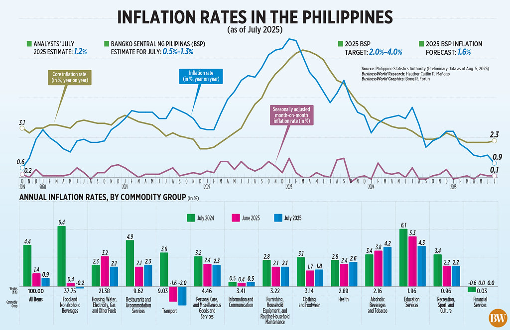 Inflation Tapers Off in July, Hitting 0.9%