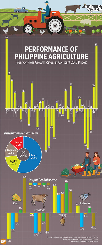 Agriculture Booms with 5.7% Growth, Marks Highest Surge Since 2017