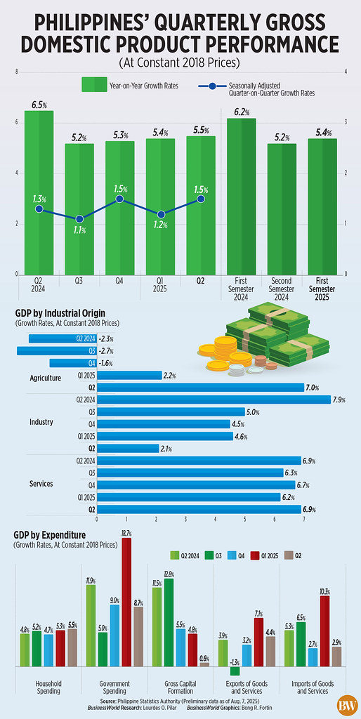 Philippine Economy Grows by 5.5% in Second Quarter