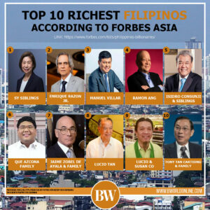 Philippines’ Elite Tycoons Amass $86 Billion in Combined Wealth