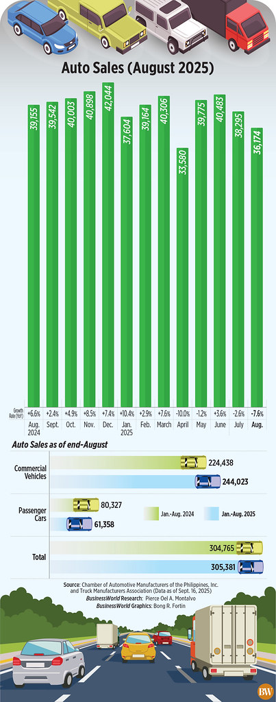 Philippine Automobile Sales Dip 7.6% in August